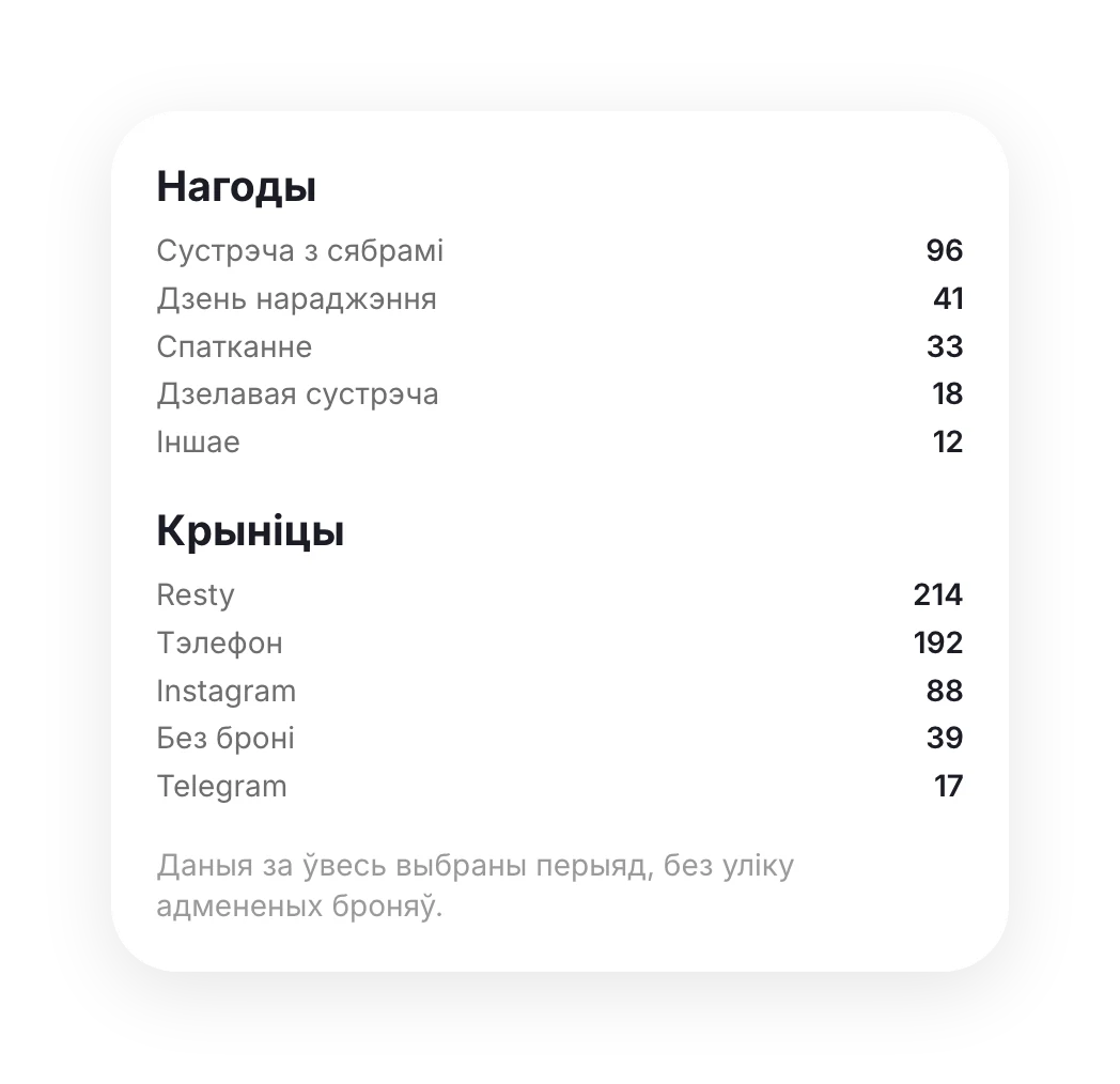 Нагоды і крыніцы браніраванняў за месяц