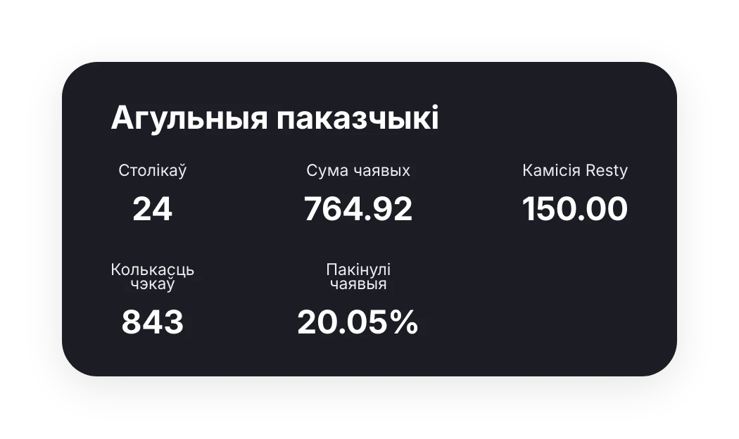 Агульныя паказчыкі ўліку сталоў: 24 сталы, 843 чэкі, чаявыя і камісія Resty 150 BYN