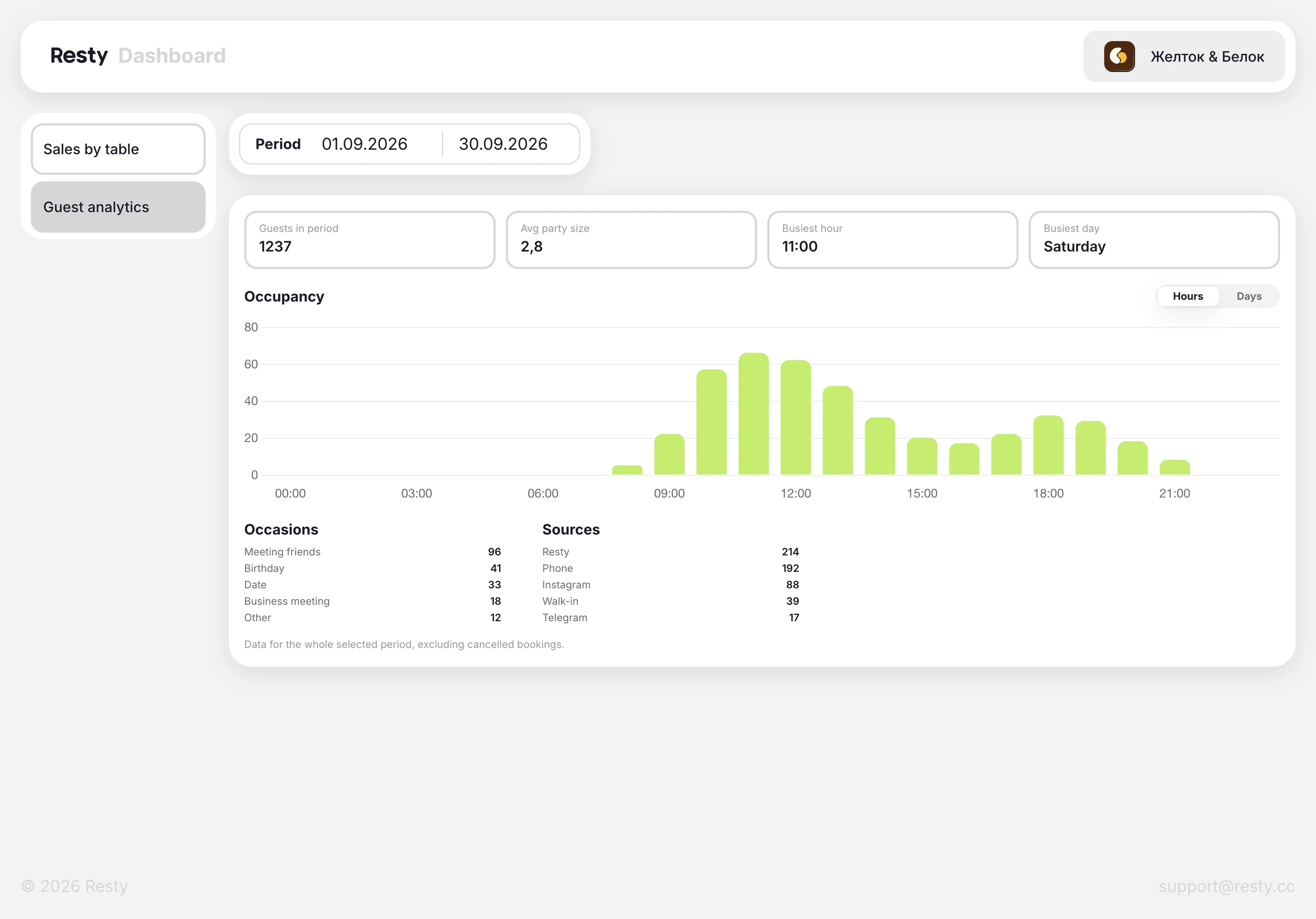Resty admin panel: guest analytics
