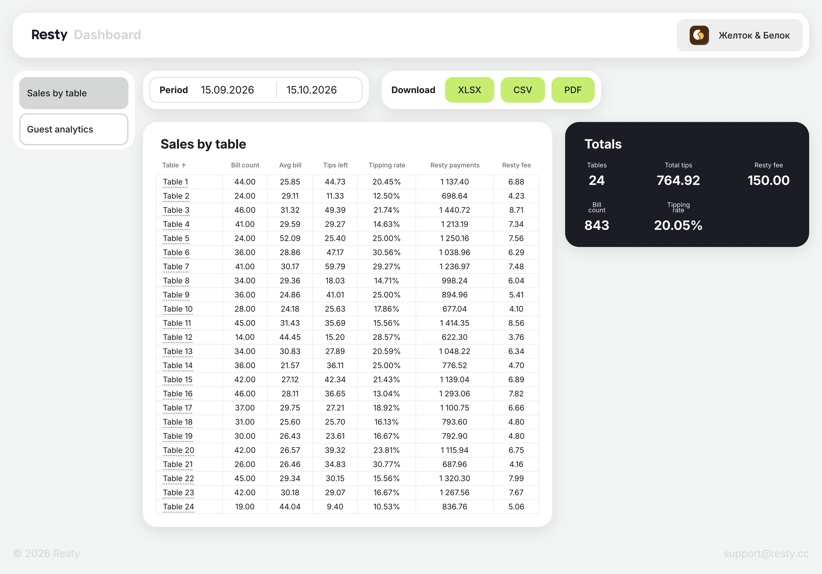Resty admin panel: sales by table
