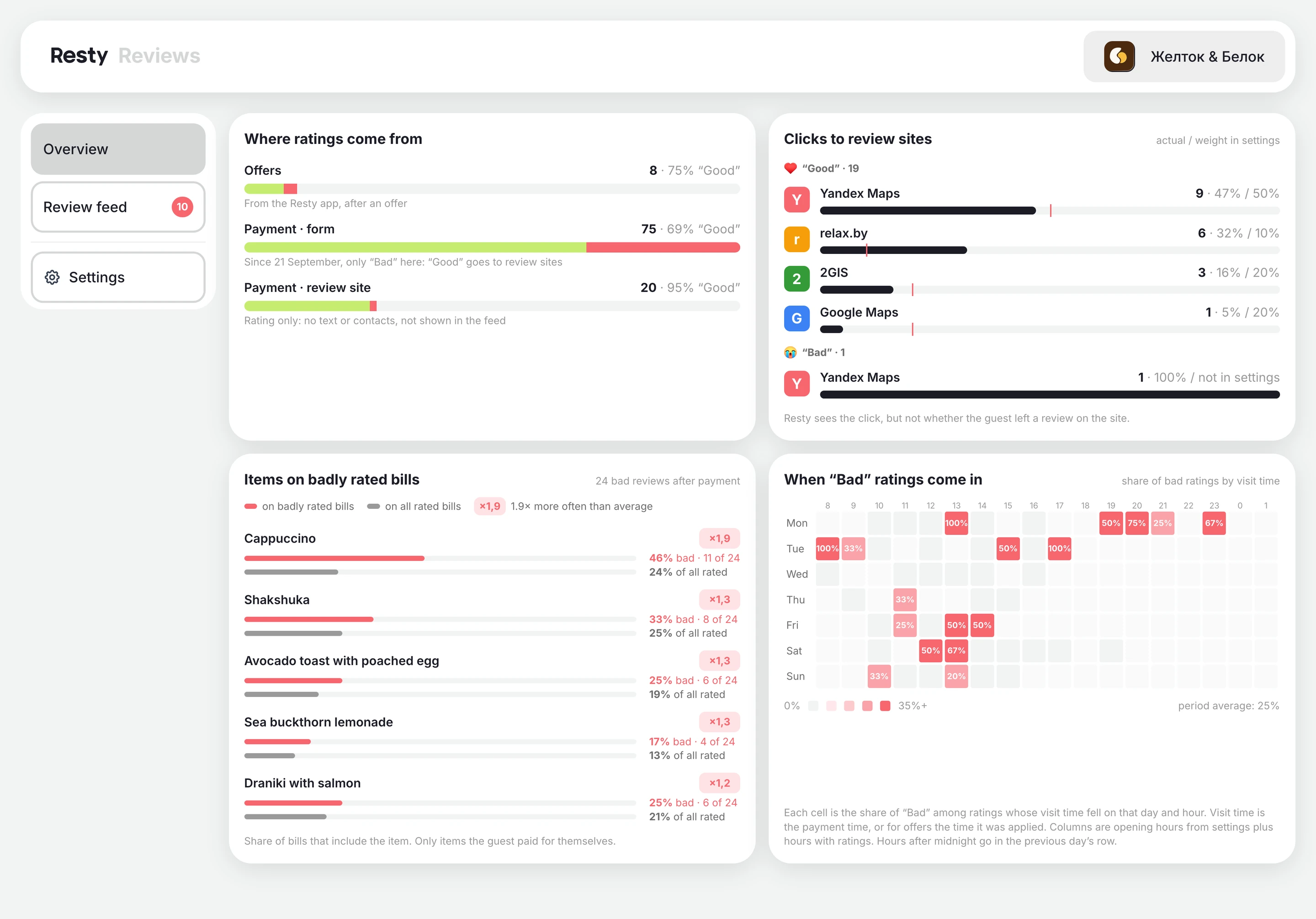 Reviews in the Resty admin panel: finding where you’re slipping