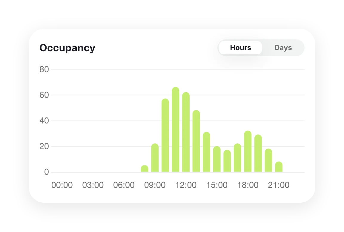 Occupancy by hour: bookings from 9:00 to 22:00