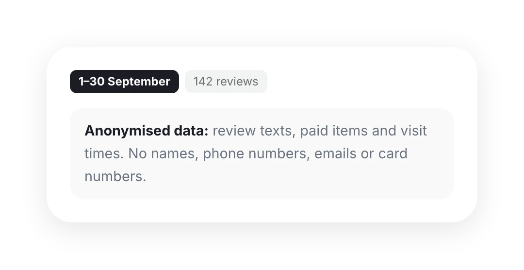 Report period, 142 reviews and the “Anonymised data” note