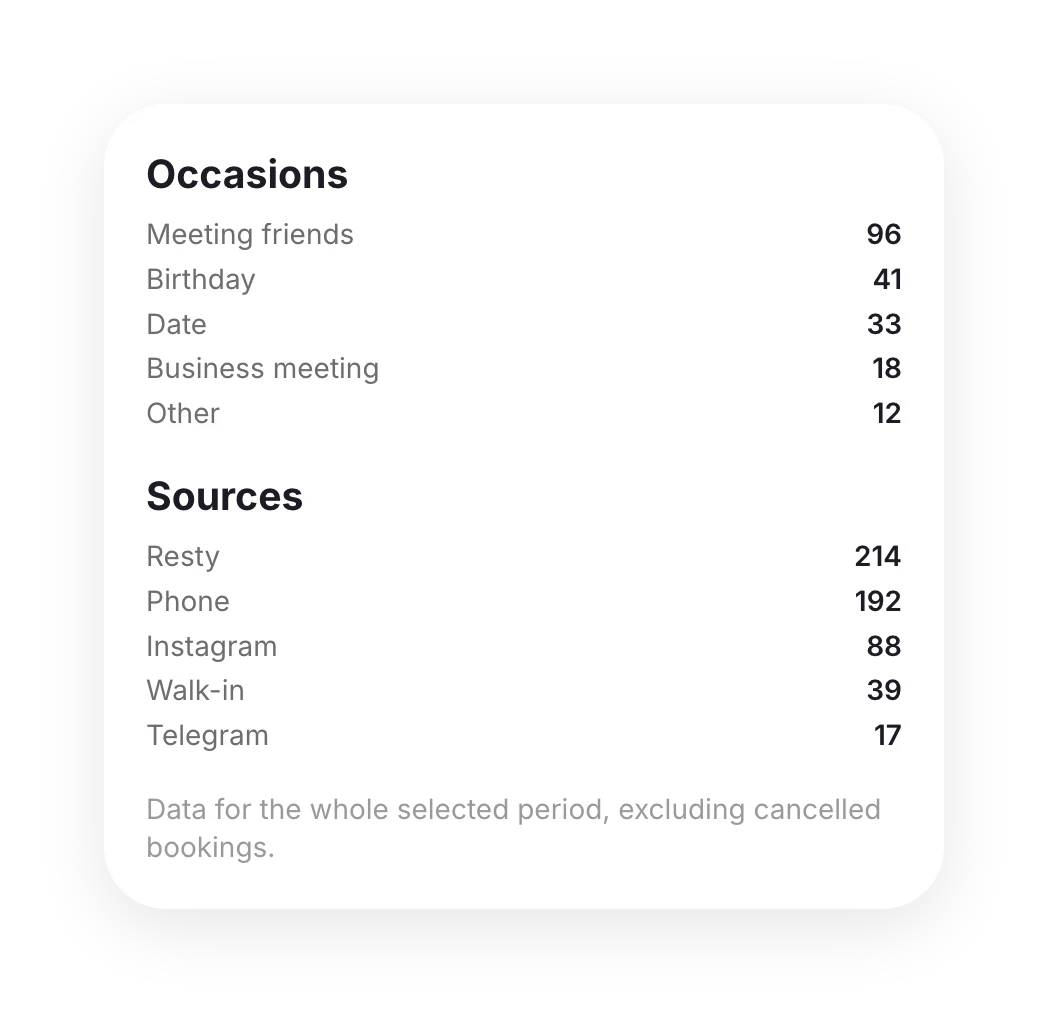 Visit occasions and booking sources for the month