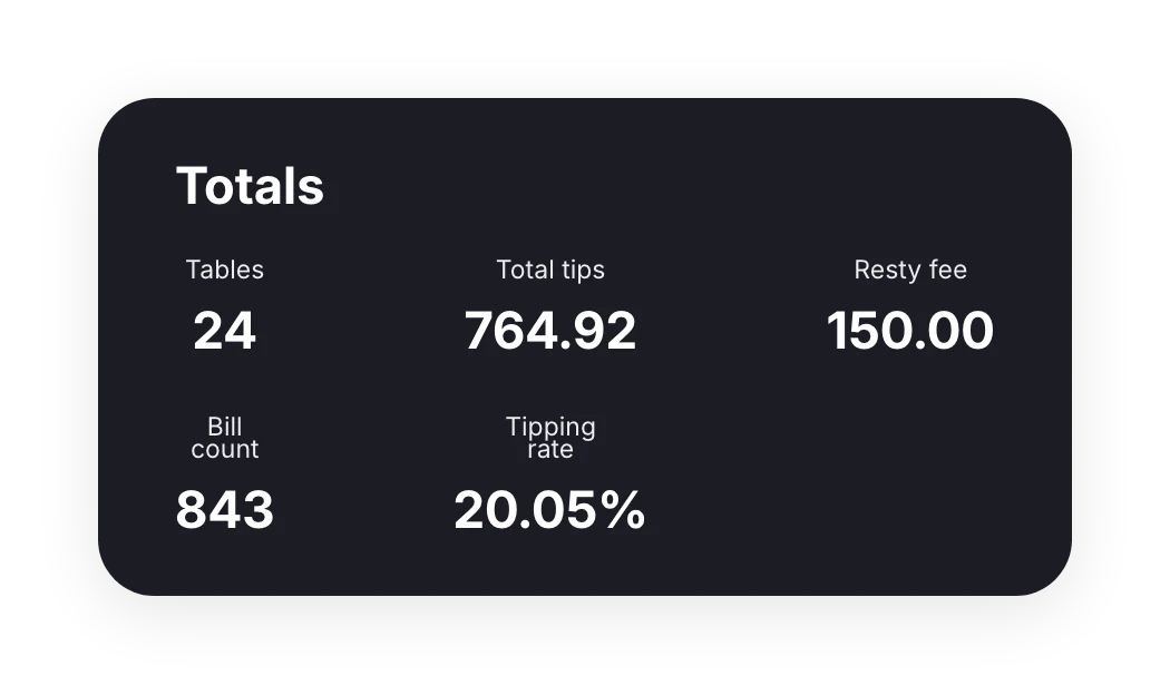 Sales by table totals: 24 tables, 843 bills, tips and a 150 BYN Resty fee