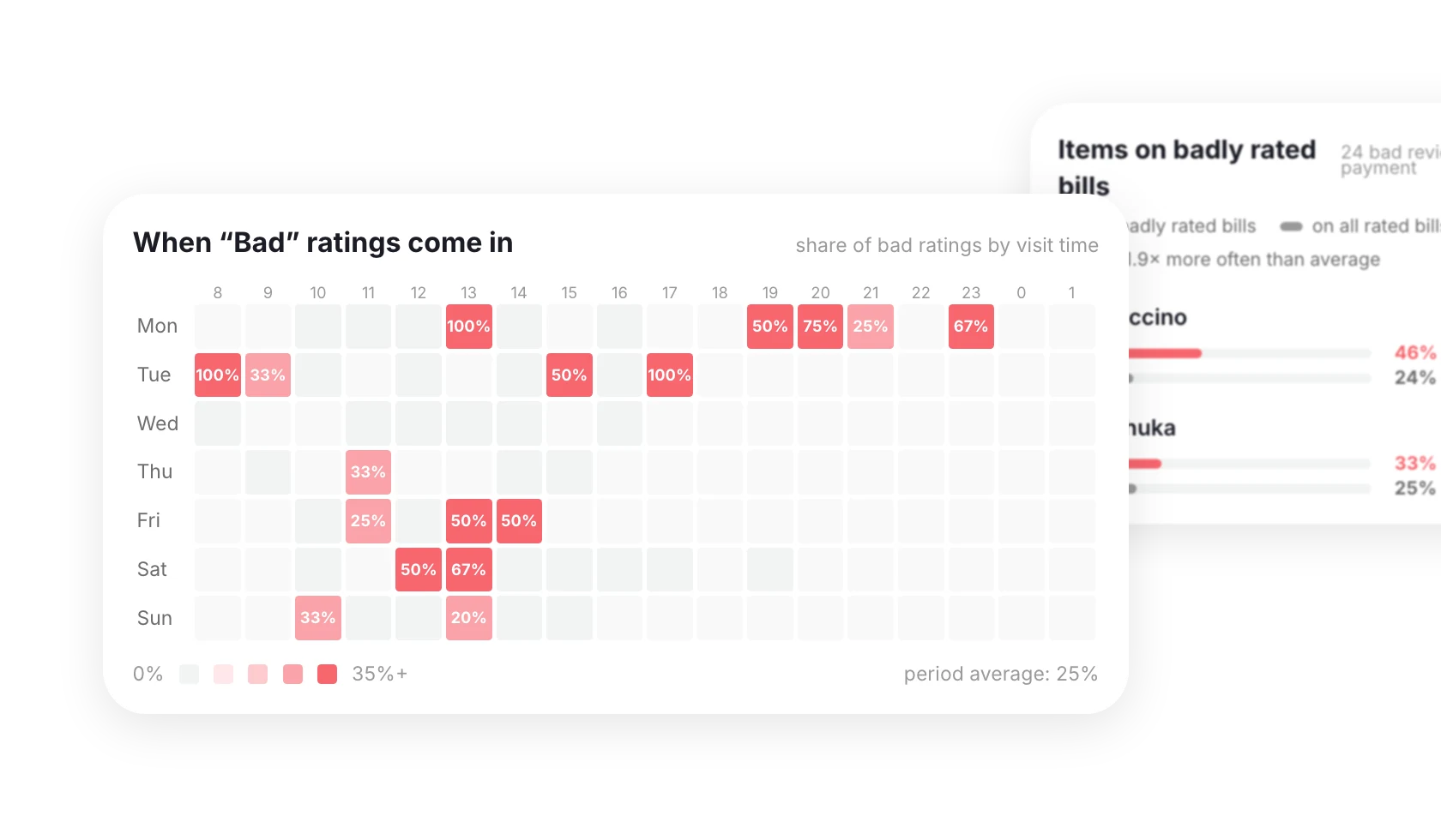 When “Bad” ratings come in, and items on badly rated bills