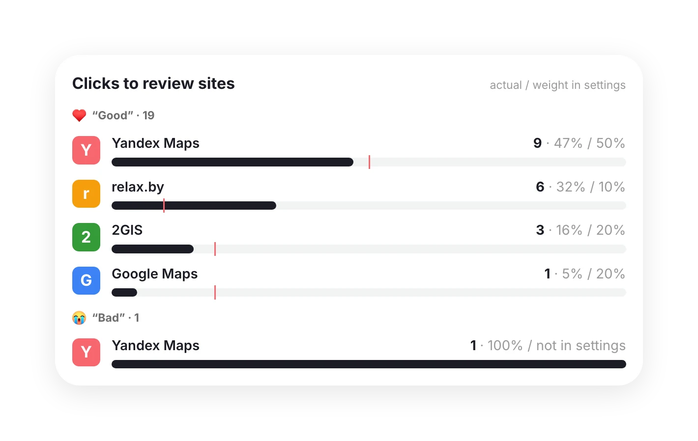 Click-throughs to Yandex Maps, 2GIS and relax.by