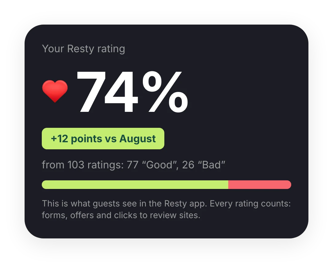 Resty rating: 74%