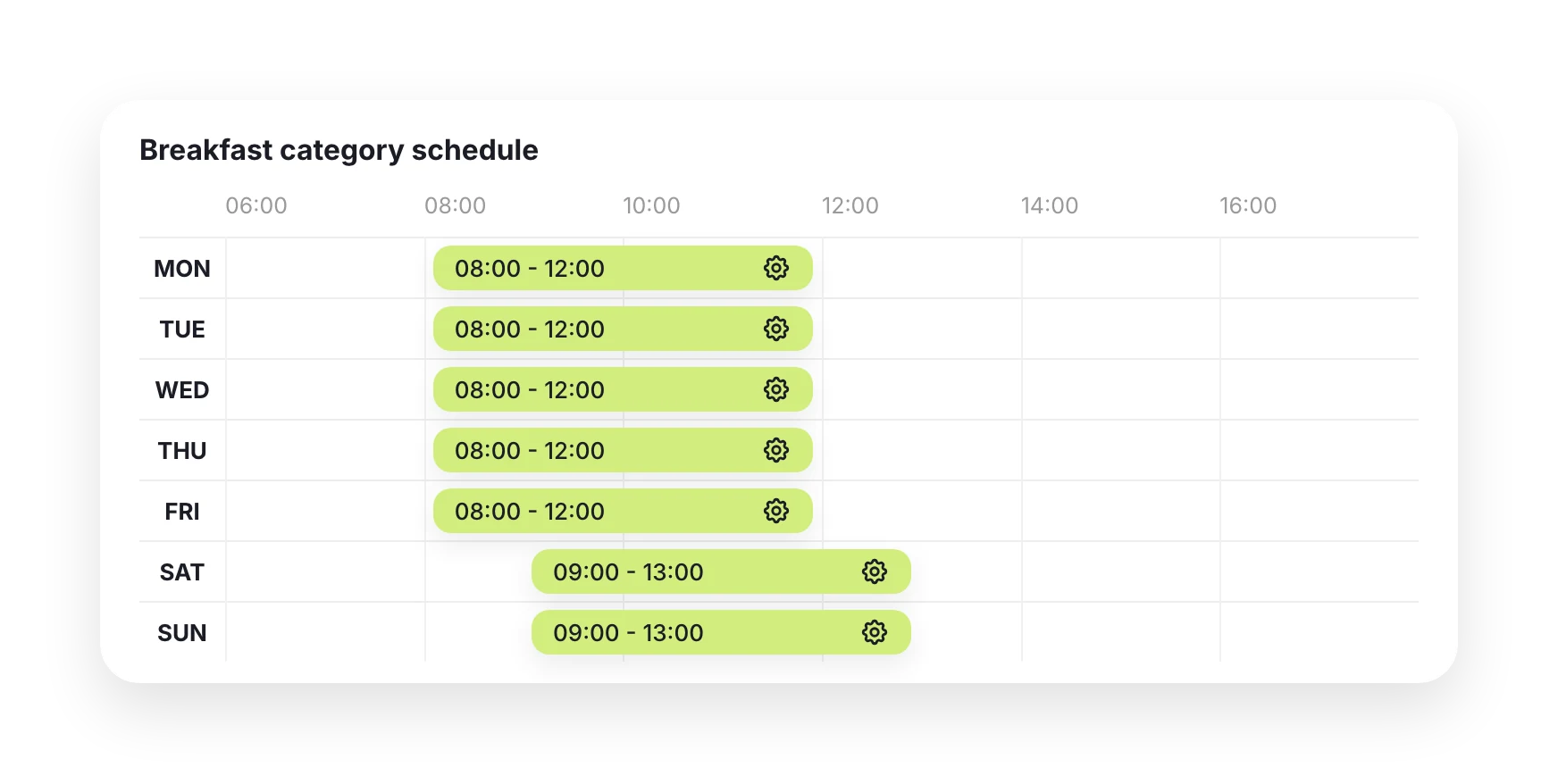 Display schedule for the Breakfast category