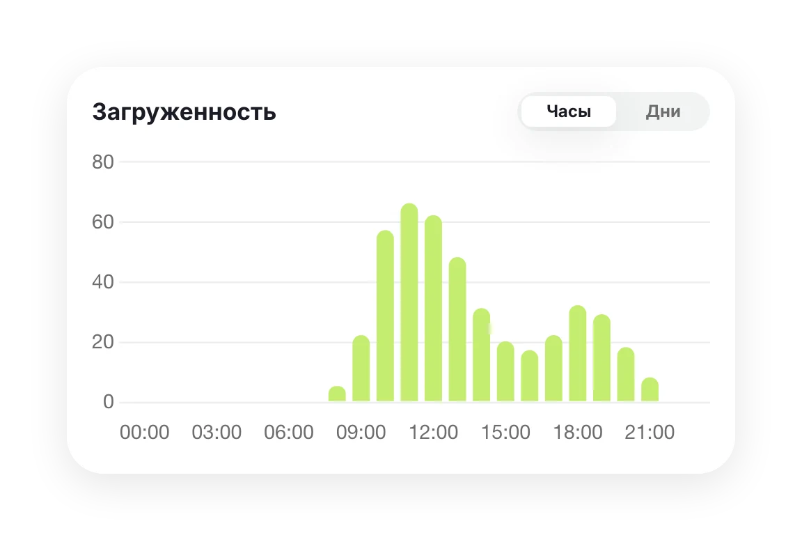 Загруженность по часам: брони с 9 утра до 22 вечера