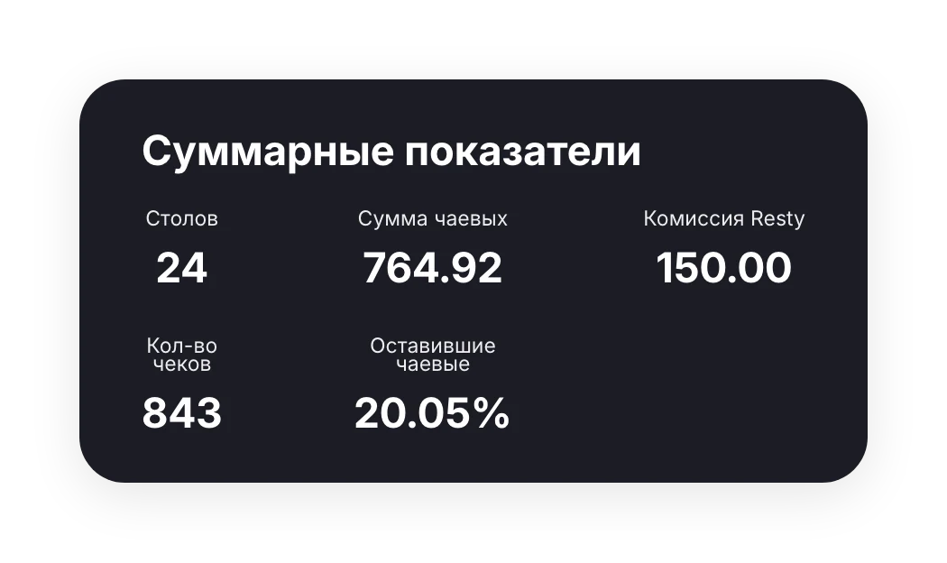 Суммарные показатели учёта столов: 24 стола, 843 чека, чаевые и комиссия Resty 150 BYN
