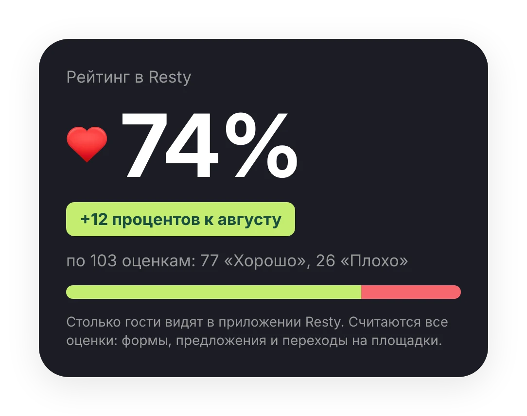 Рейтинг в Resty: 74%